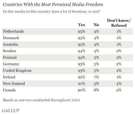 Countries with most perceived media freedom