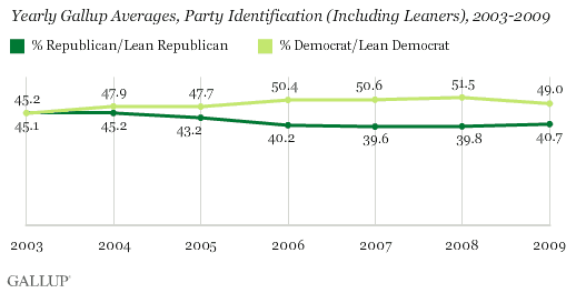Yearly Gallup Averages, Party Identification (Including Leaners), 2003-2009