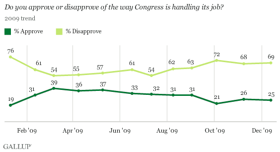 2009 Trend: Do You Approve or Disapprove of the Way Congress Is Handling Its Job?