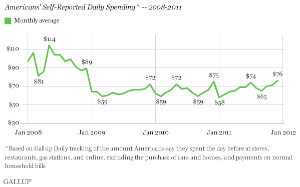 Americans' Self-Reported Daily Spending -- 2008-2011