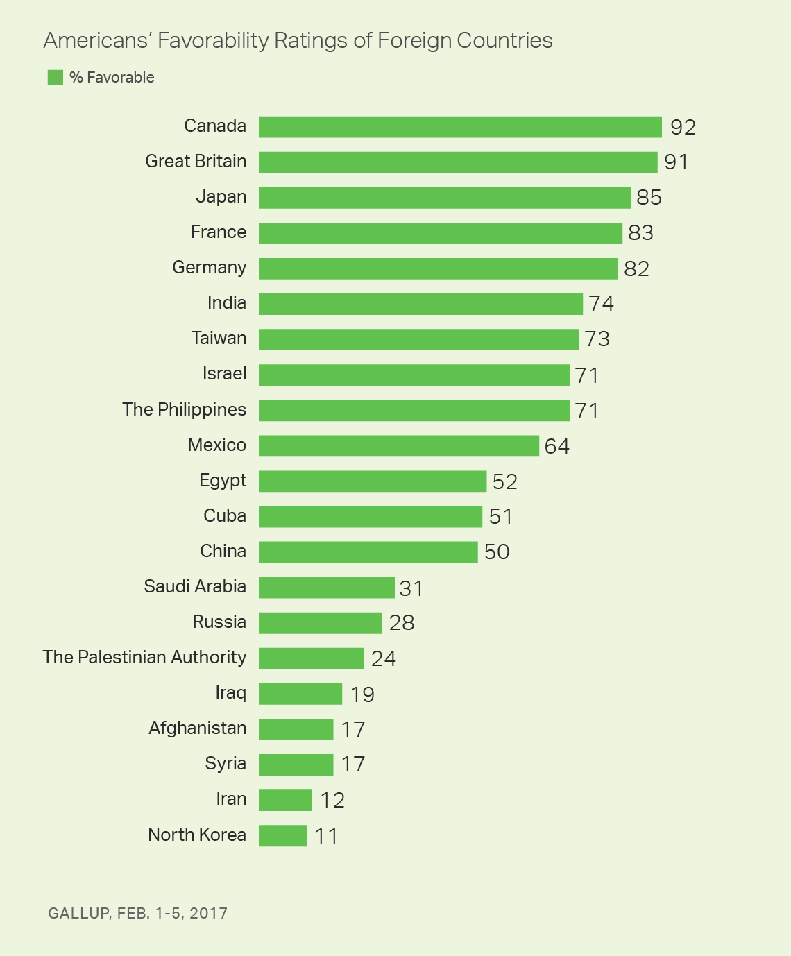 Americans' Favorability Ratings of Foreign Countries