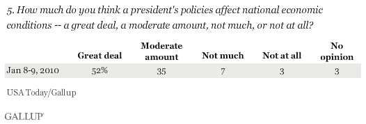 How Much Do You Think a President's Policies Affect National Economic Conditions?