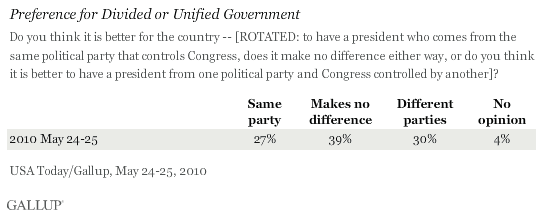 Preference for Divided or Unified Party Government