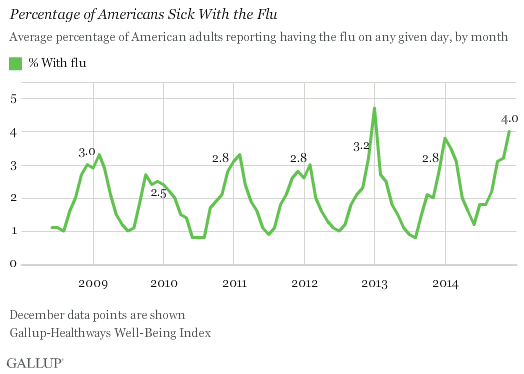 Trend: Percentage of Americans Sick With the Flu