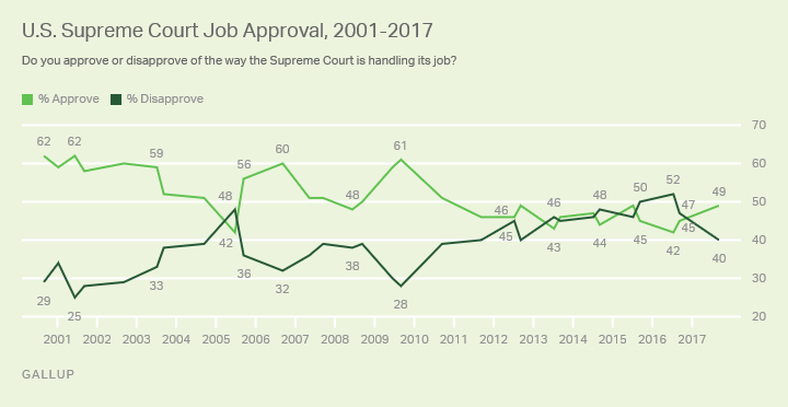 gallup supreme court approval