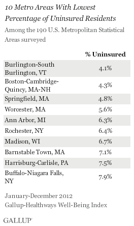 10 MSAs with lowest uninsured rates