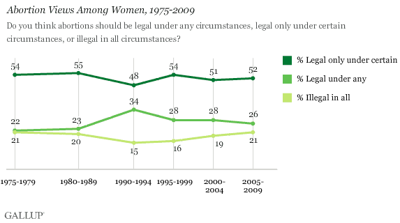 Abortion Views Among Women, 1975-2009