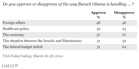 Do You Approve or Disapprove of the Way Barack Obama Is Handling the Following Issues?