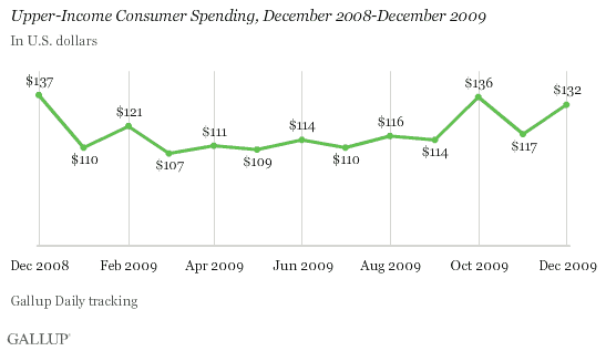 Upper-Income Consumer Spending, December 2008-December 2009