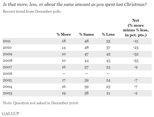 Is that more, less, or about the same amount as you spent last Christmas? Recent trend from December polls