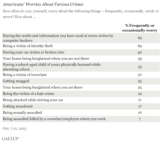 Americans' Worries About Various Crimes, October 2015