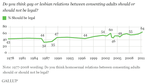 1977-2011 Trend: Do you think gay or lesbian relations between consenting adults should or should not be legal?