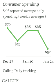 Consumer Spending, Weeks Ending Dec. 27, 2009-Jan. 24, 2010