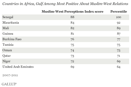 Countries in Africa, Gulf most positive about Muslim-West relations