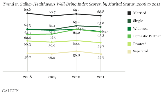 Trend in Wellbeing Index by marital status since 2008