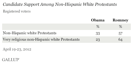 Candidate Support Among Non-Hispanic White Protestants, Registered Voters, April 2012