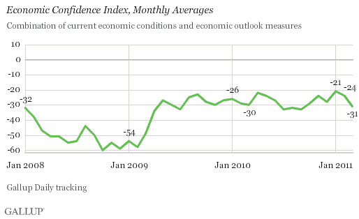 Economic Confidence Index, Monthly Averages, January 2008-March 2011