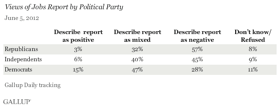 Views of Jobs Report by Political Party, June 2012