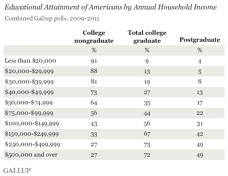 Educational Attainment of Americans by Annual Household Income, Combined Gallup Polls, 2009-2011
