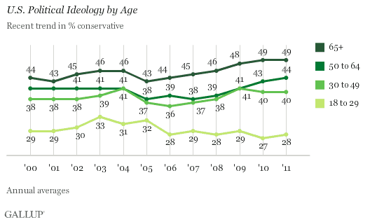 U.S. Political Ideology by Age -- Recent Trend in % Conservative