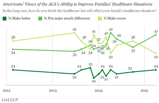 Trend: Americans' Views of the ACA's Ability to Improve Families' Healthcare Situations