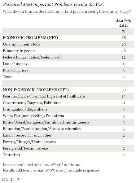 Perceived Most Important Problems Facing the U.S., January 2011