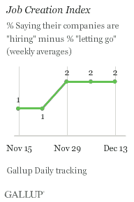 Job Creation Index, Weeks Ending Nov. 15-Dec. 13, 2009