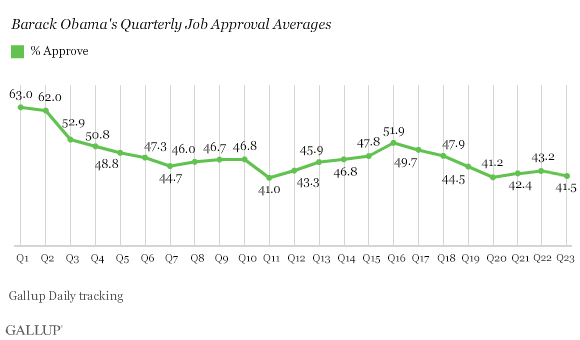 Trend: Barack Obama's Quarterly Job Approval Averages