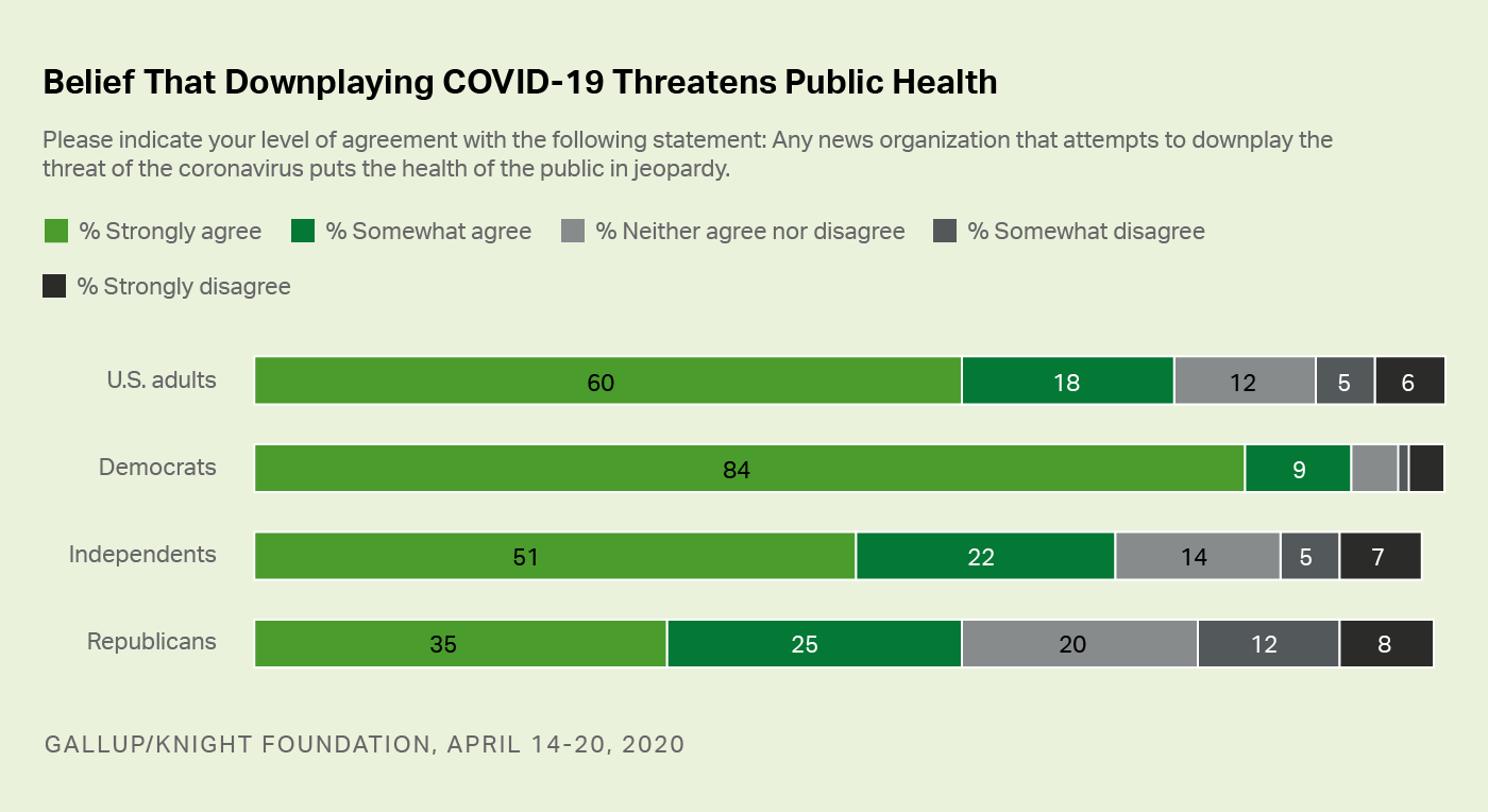 Bar graph. Americans’ views on whether downplaying COVID-19 threatens public health, by political affiliation.