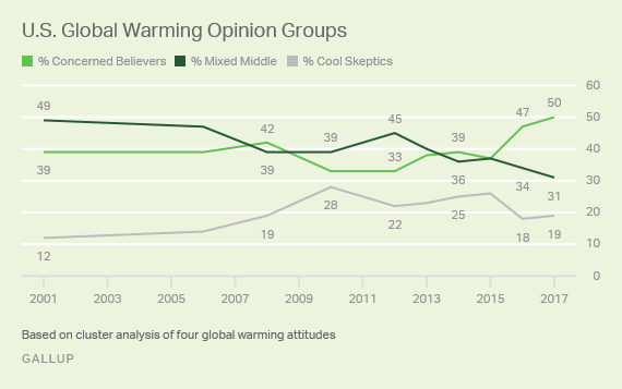 Trend: U.S. Global Warming Opinion Groups
