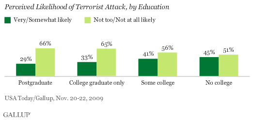 Perceived Likelihood of Terrorist Attack, by Education, November 2009