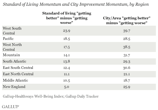 Standard of Living Momentum and City Improvement momentum, by Region 