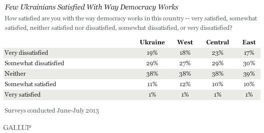 Ukraine democracy
