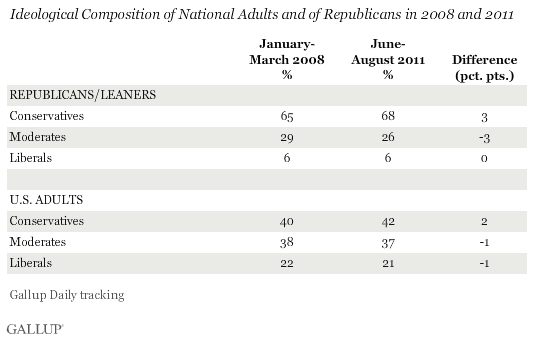 Ideological Composition of National Adults and of Republicans in 2008 and 2011