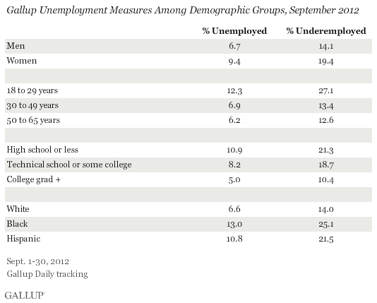 Gallup Unemployment Measures Among Demographic Groups, September 2012