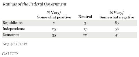 Ratings of the Federal Government, August 2012, by Party ID