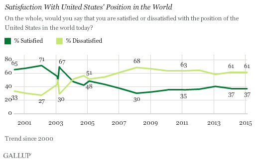 Trend: Satisfaction With United States' Position in the World