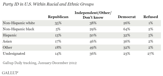 Party ID in U.S. Within Racial and Ethnic Groups, 2012
