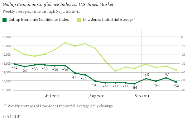 Gallup Economic Confidence Index vs. U.S. Stock Market, June-September 2011 