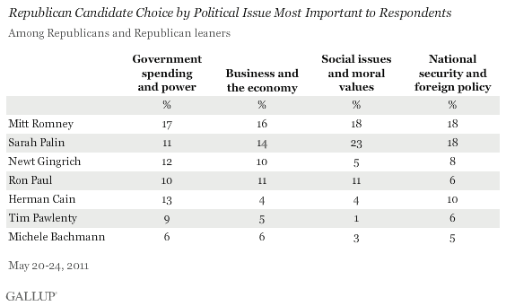 Republican Candidate Choice by Political Issue Most Important to Respondents, May 2011