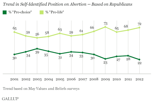 Trend in Self-Identified Position on Abortion -- Based on Republicans