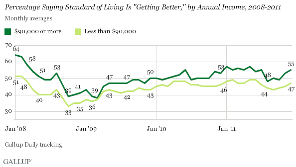Percentage Saying Standard of Living Is "Getting Better," by Annual Income, 2008-2011