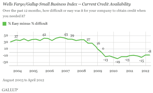 Trend: Wells Fargo/Gallup Small Business Index -- Current Credit Availability
