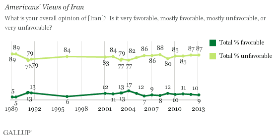 Trend: Americans' Views of Iran