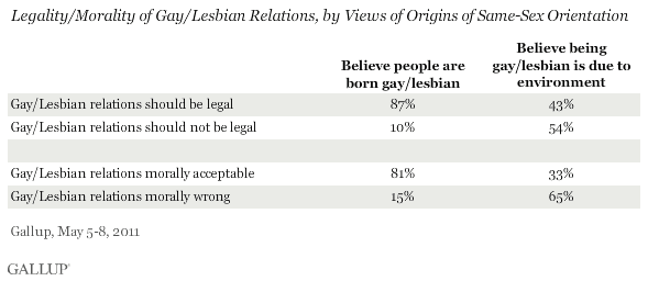 Legality/Morality of Gay/Lesbian Relations, by Views of Origins of Same-Sex Orientation