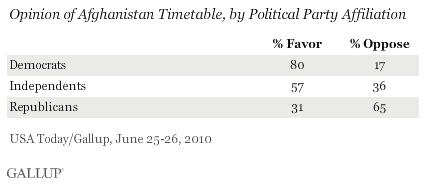 Opinion of Afghanistan Timetable, by Political Party Affiliation