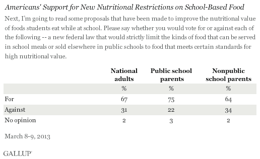 Americans support nutritional standards at school.gif