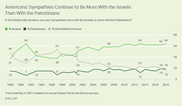 Americans' Sympathies Continue to Be More With the Israelis Than With the Palestinians