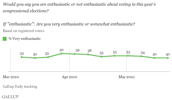 March-May 2010 Trend: Enthusiasm About Voting in This Year's Congressional Elections: % Very Enthusiastic