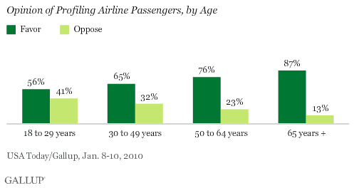 Opinion of Profiling Airline Passengers, by Age